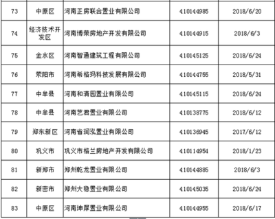 鄭州83家房地產(chǎn)開(kāi)發(fā)企業(yè)資質(zhì)被強(qiáng)制注銷(xiāo) 看看都有誰(shuí)